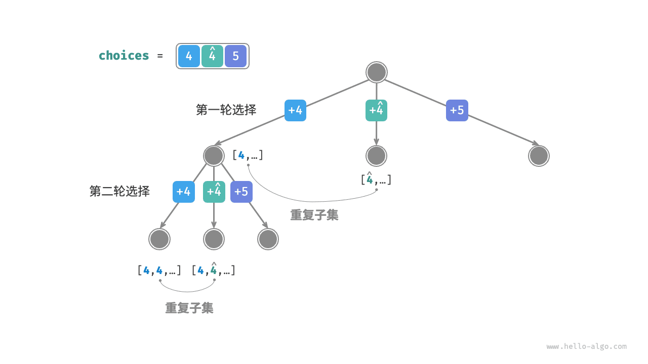 相等元素导致的重复子集
