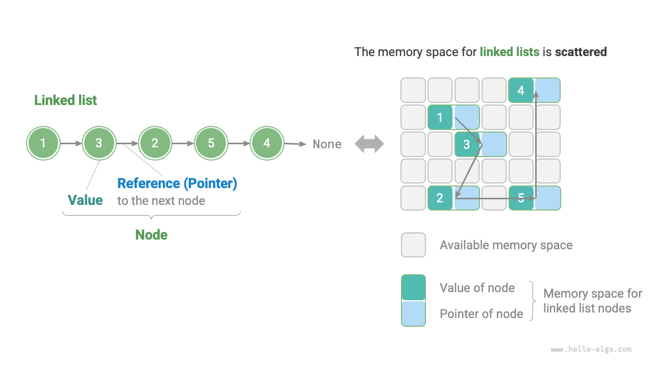 Linked list definition and storage method