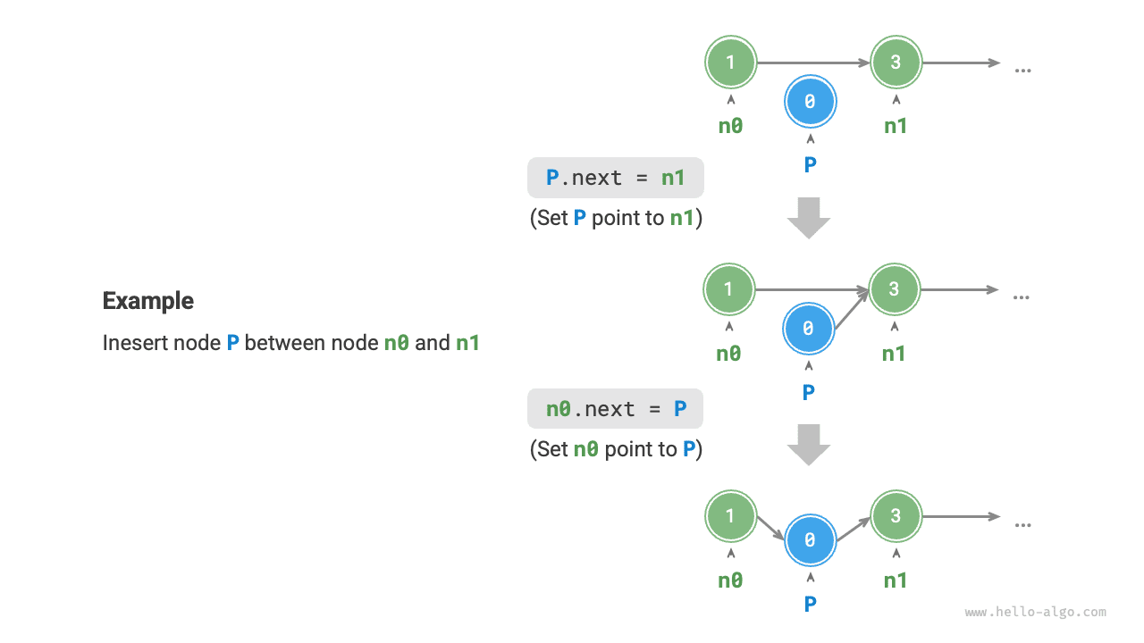 Example of inserting a node into a linked list