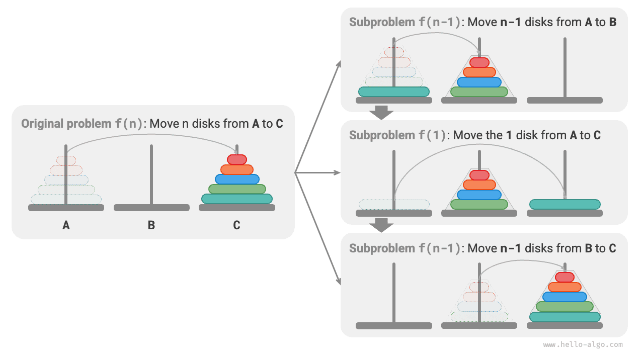 Divide and conquer strategy for solving the hanota problem