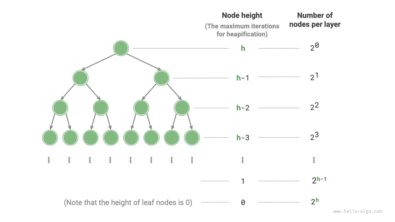 Node count at each level of a perfect binary tree