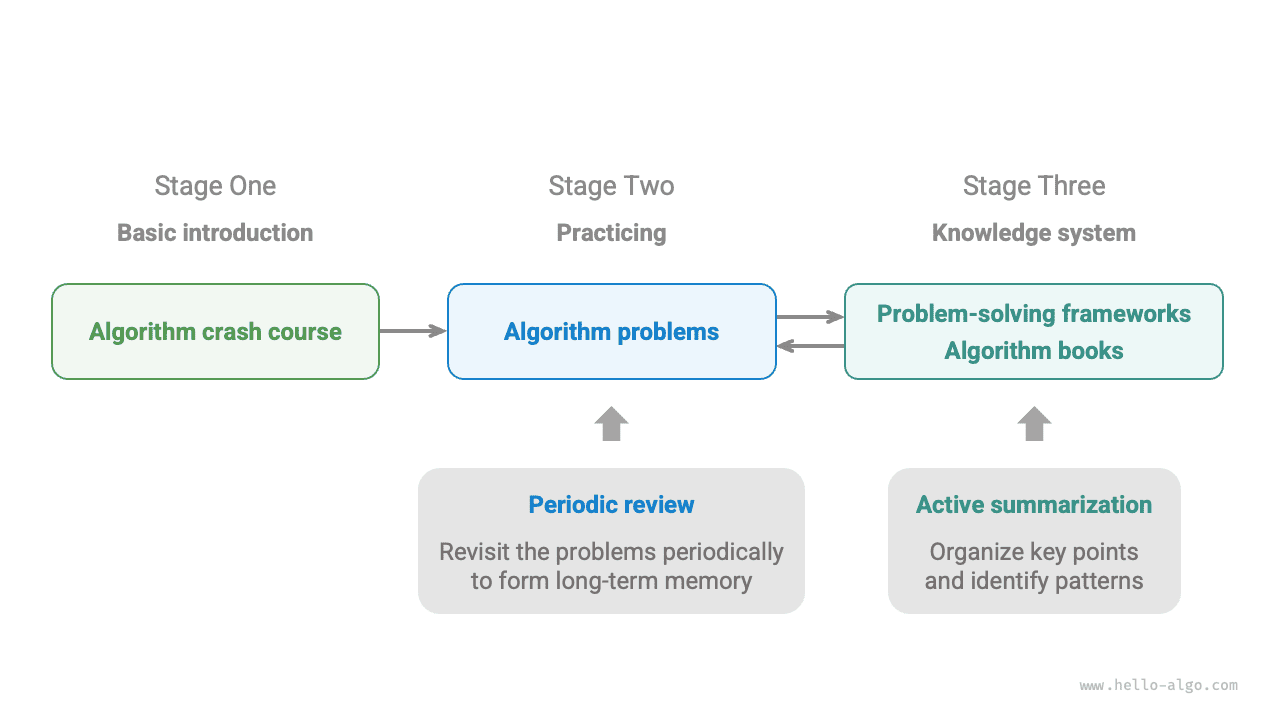 Algorithm learning roadmap