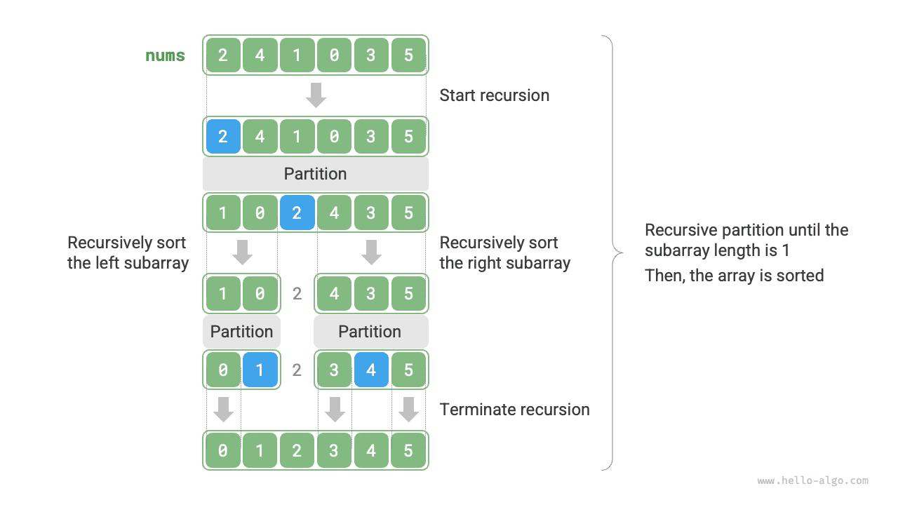 Quick sort flow