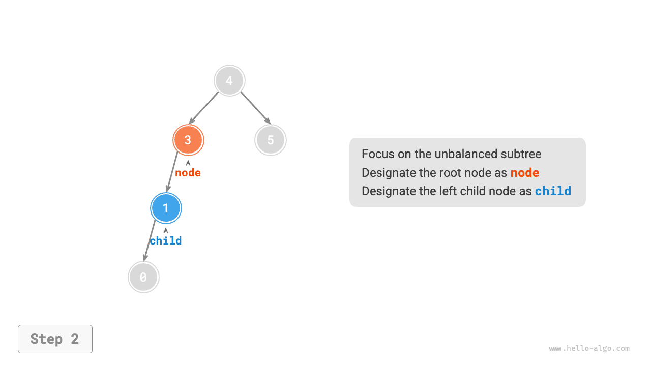 avltree_right_rotate_step2