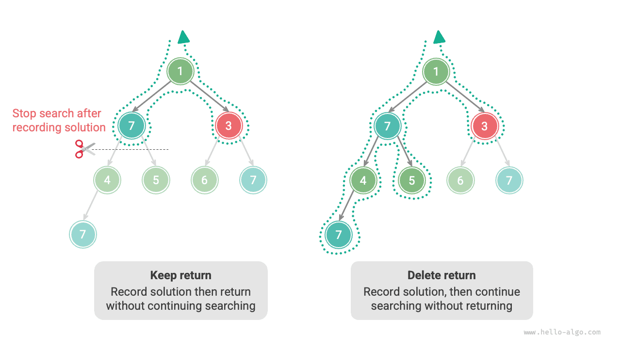 So sánh quá trình tìm kiếm khi có và không có câu lệnh return