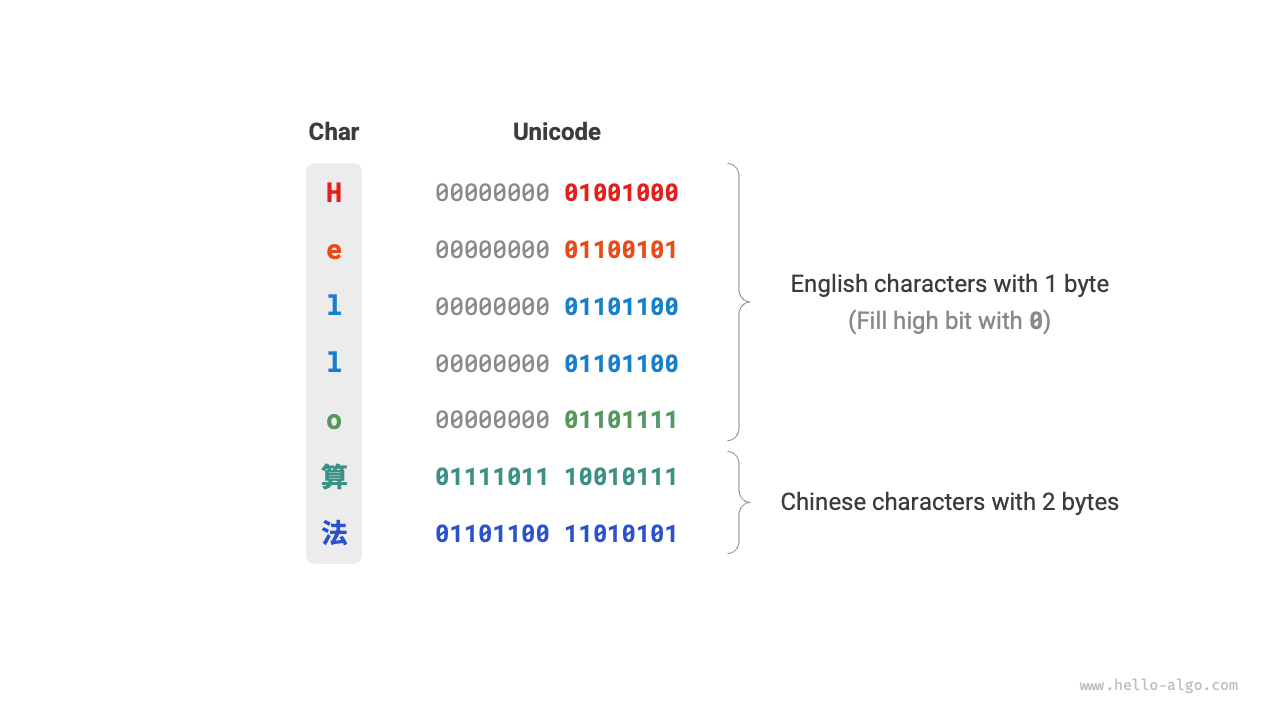 Ví dụ mã hóa Unicode
