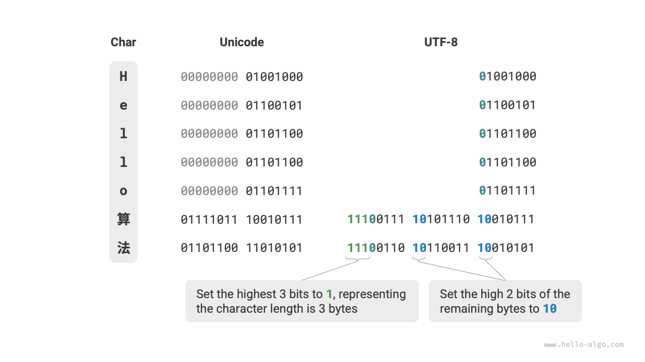 Ví dụ mã hóa UTF-8