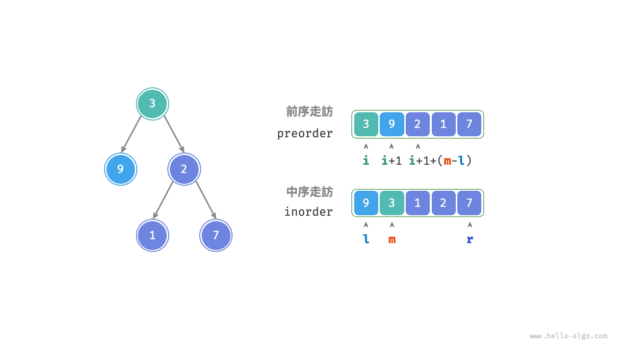 根節點和左右子樹的索引區間表示