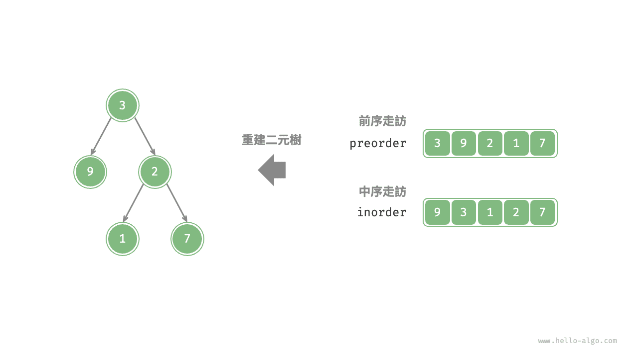 構建二元樹的示例資料