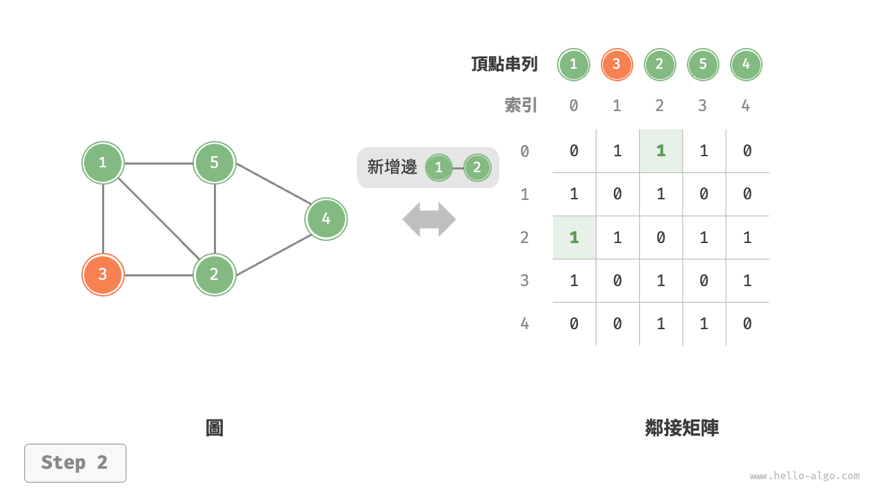 adjacency_matrix_add_edge