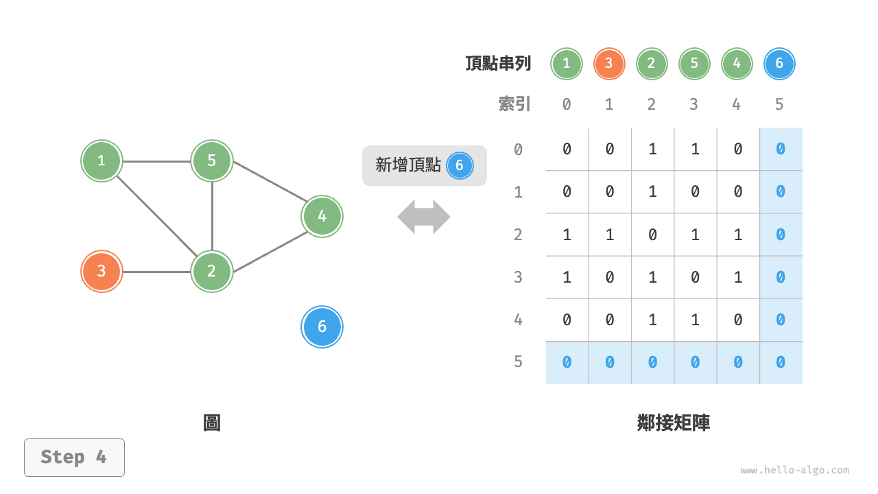 adjacency_matrix_add_vertex