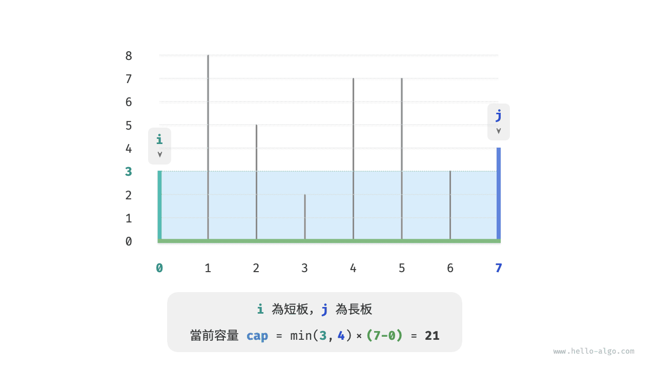 初始狀態