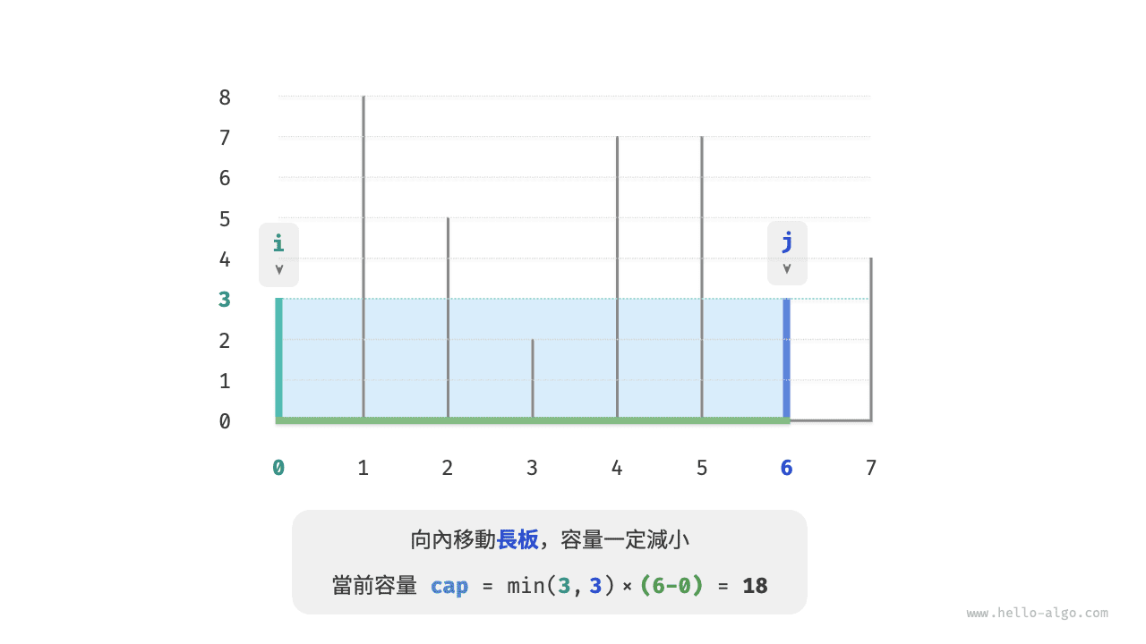 向內移動長板後的狀態