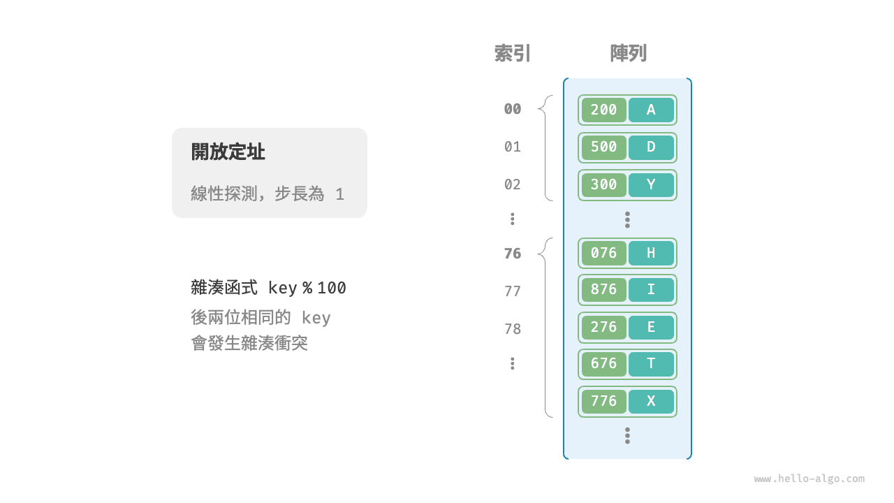 開放定址(線性探查)雜湊表的鍵值對分佈