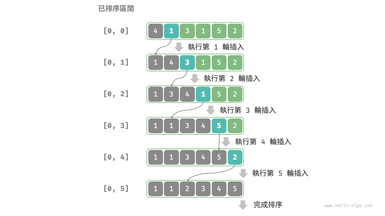 插入排序流程