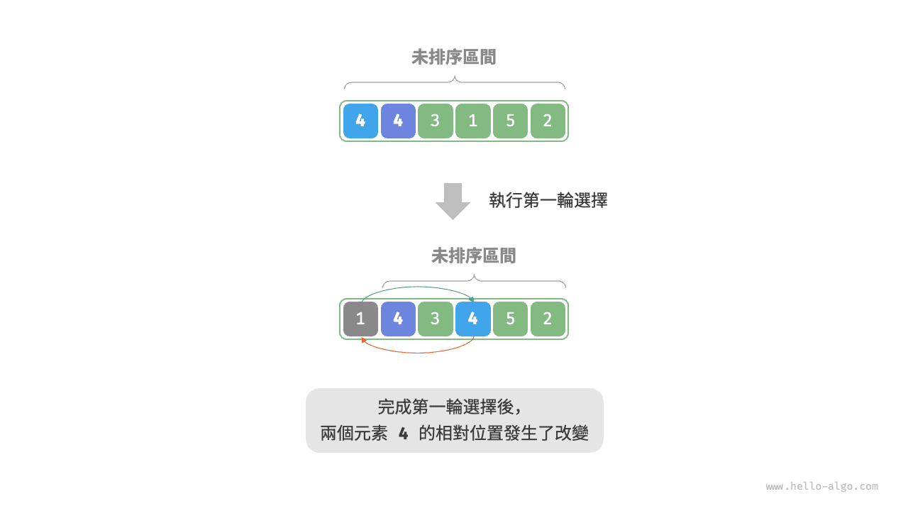 選擇排序非穩定示例